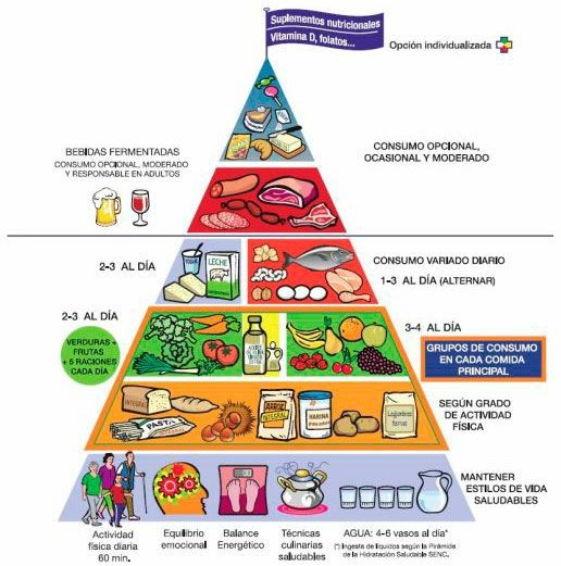 Pirámide nutricional Pirámide nutricional